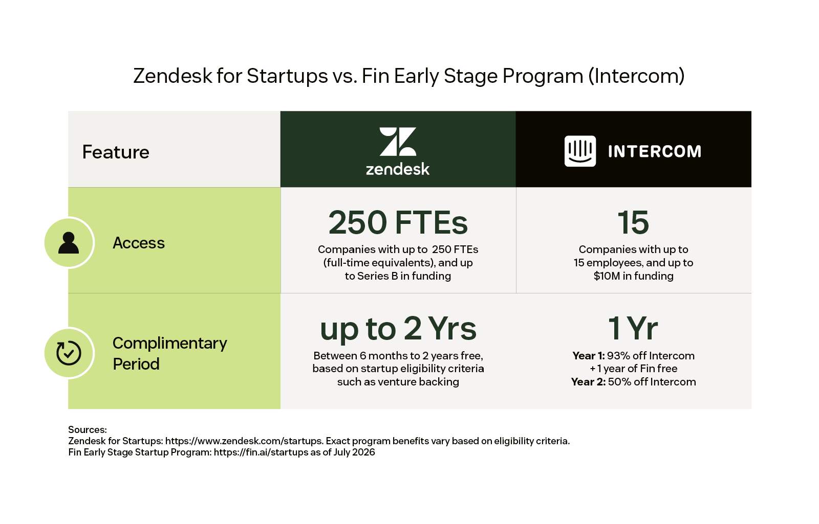Zendesk for Startups vs. Fin Early Stage Program: Zendesk admits companies with up to 250 FTEs through Series B with up to 2 years free; Fin caps at 15 employees and $10M funding with 1 year free