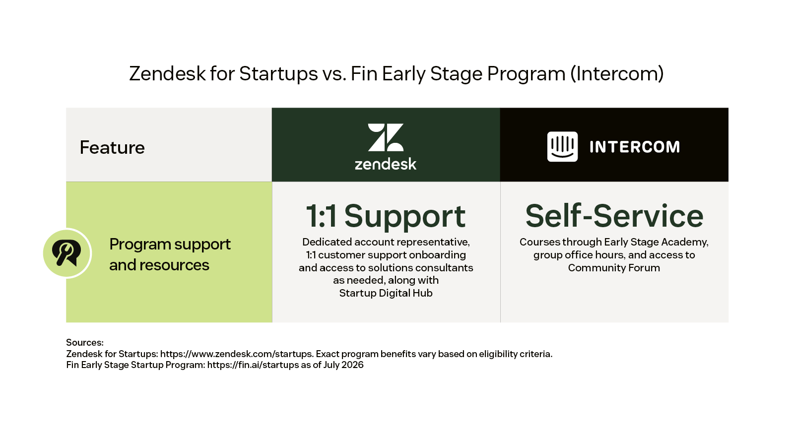 Zendesk for Startups vs. Fin Early Stage Program: Zendesk provides 1:1 support with a dedicated account representative and solutions consultants; Fin provides self-service courses, group office hours, and a community forum