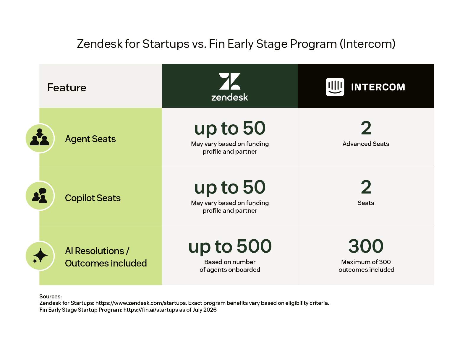 Zendesk for Startups vs. Fin Early Stage Program: Zendesk includes up to 50 agent seats, up to 50 copilot seats, and up to 500 AI resolutions; Fin includes 2 seats and a maximum of 300 outcomes